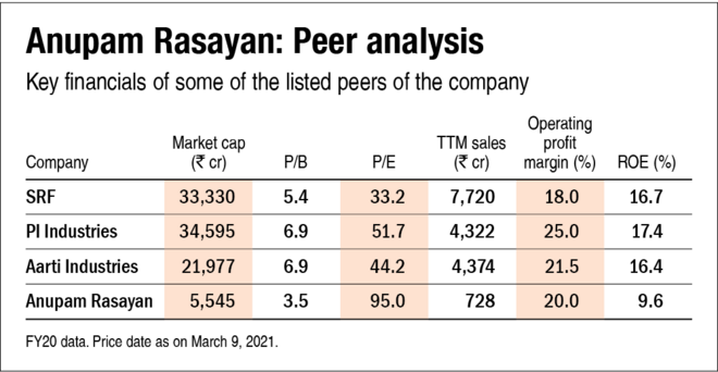 Anupam Rasayan IPO: Information Analysis