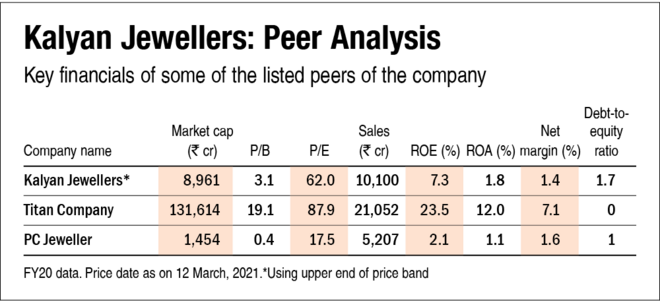 Kalyan Jewellers IPO: Information Analysis