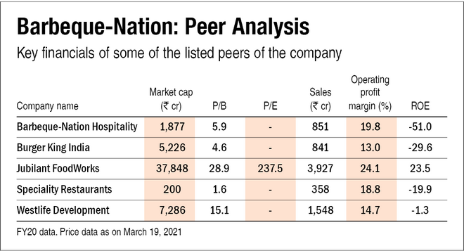 Barbeque Nation IPO: Information Analysis