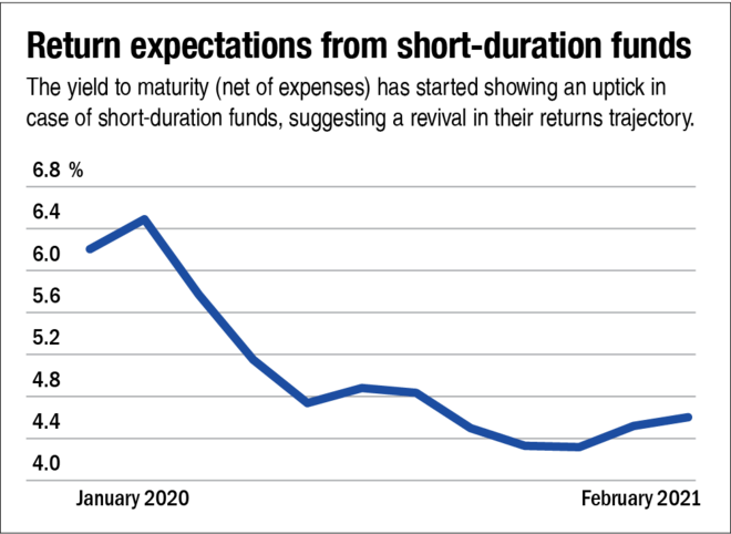 Your debt fund strategy now: Going for short-duration funds