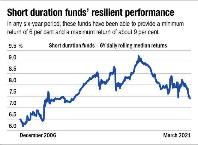 Your debt fund strategy now: Going for short-duration funds
