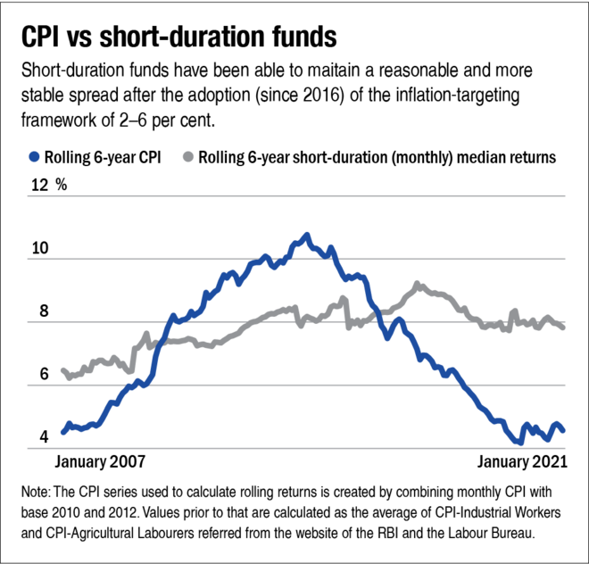Your debt fund strategy now: Going for short-duration funds