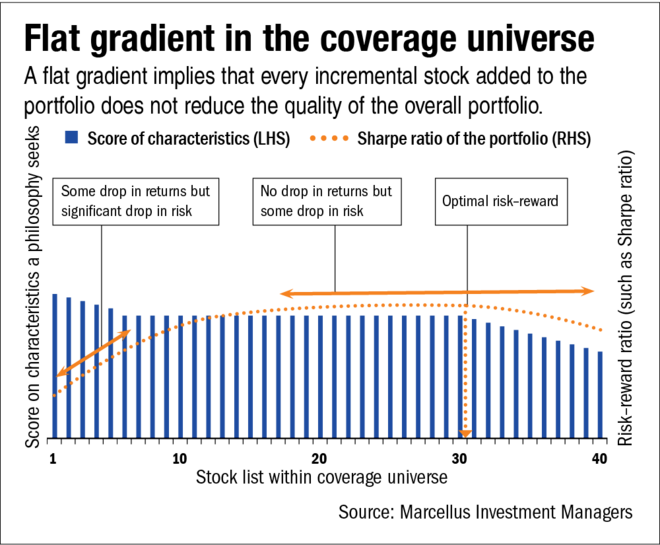 The science of portfolio concentration