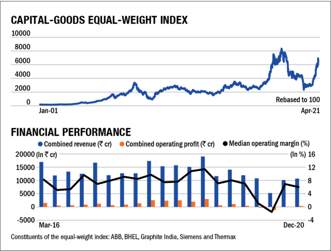State of cyclicals: Capital goods