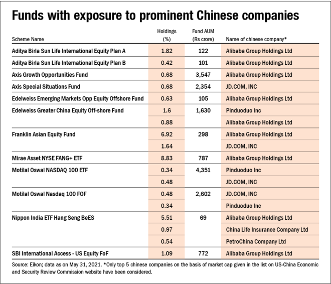 Mutual funds with exposure to Chinese companies