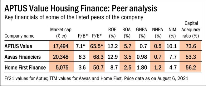 Aptus Value Housing Finance IPO: Information analysis