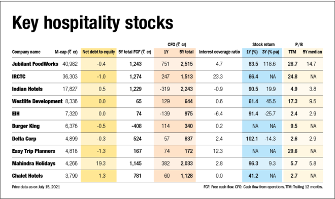 Profiting from recovery: Hospitality