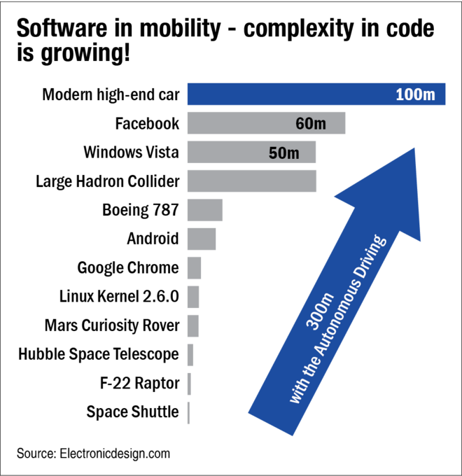 Connected, autonomous, shared and electric vehicles