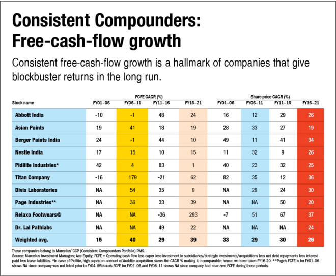The power of free cash flows: Investment implications | Value Research