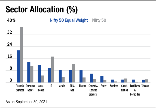 NFO review: DSP Nifty 50 Equal Weight ETF