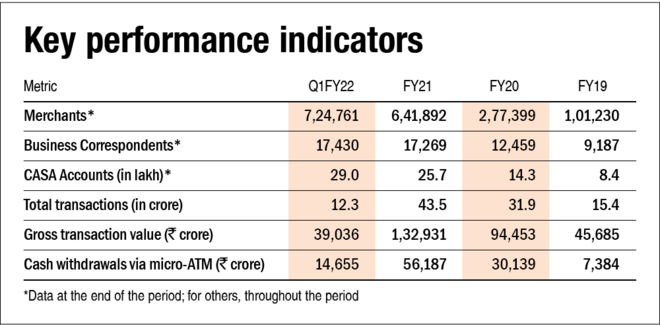 Fino Payments Bank IPO: Information Analysis