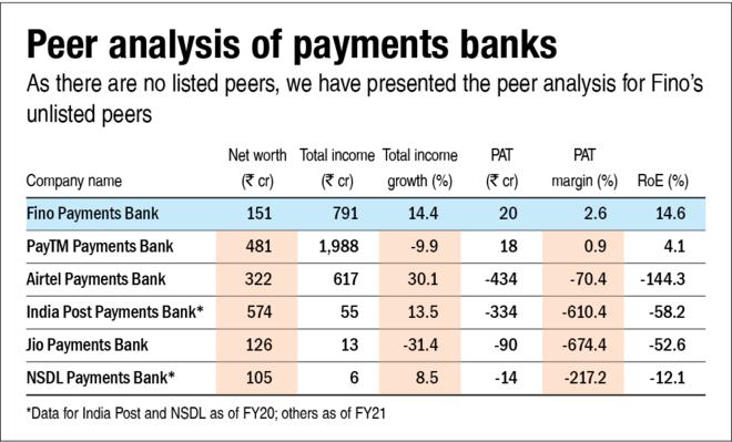 Fino Payments Bank IPO: Information Analysis