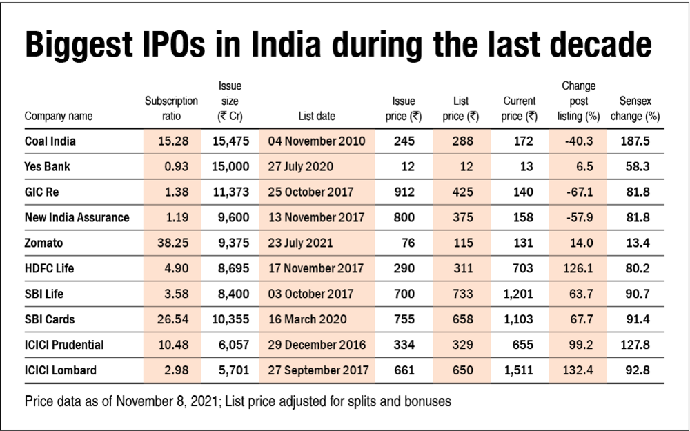 India's biggest IPOs, where are they now? Value Research