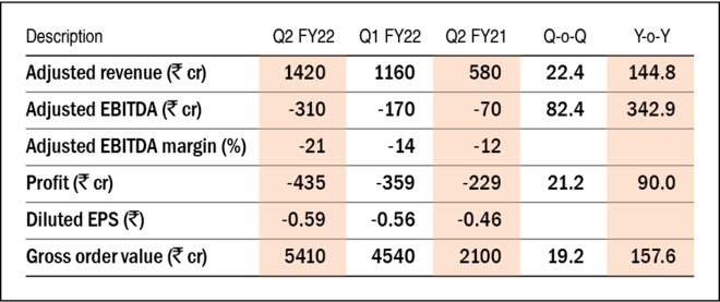 Zomato Q2 results: Present and future