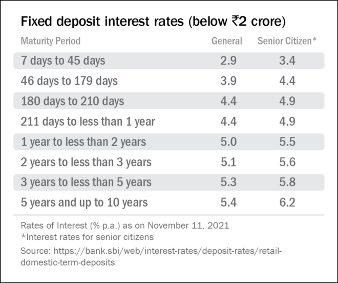 Basics of bank fixed deposit