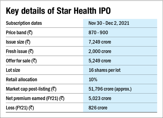 Star Health IPO: Preview & key details