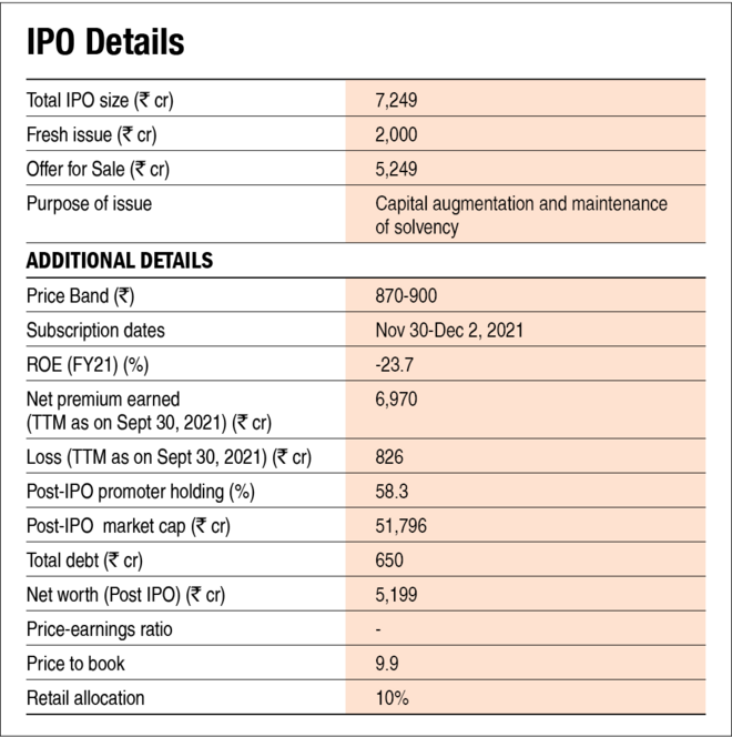 Star Health IPO: Information analysis