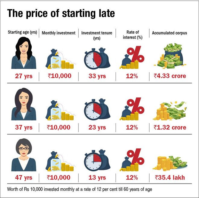 Is it the right time to start my investment journey?