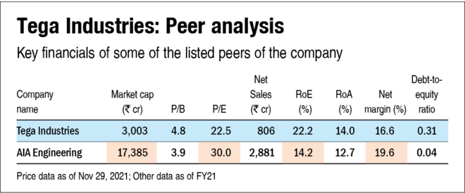 Tega Industries IPO: How good is it?