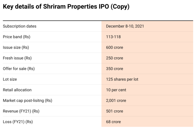 Shriram Properties IPO: Preview & key details