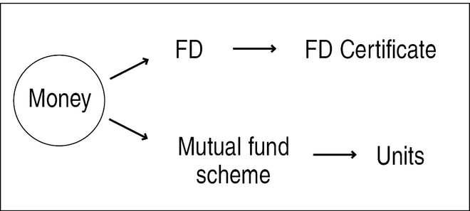 All you need to know about mutual funds