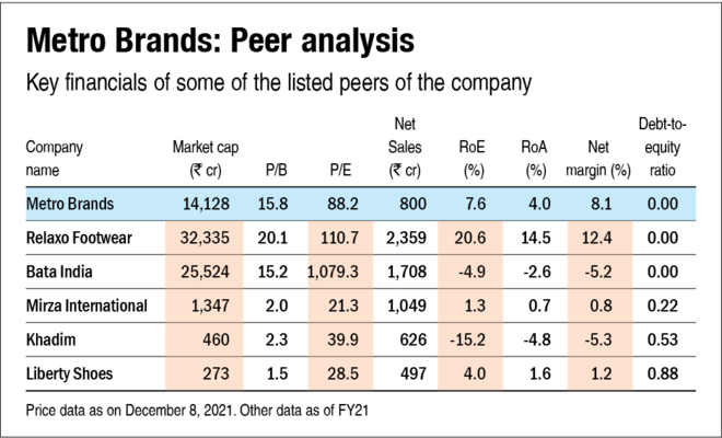 Metro Brands IPO: How good is it?