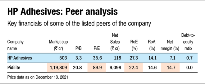 HP Adhesives IPO: How good is it?