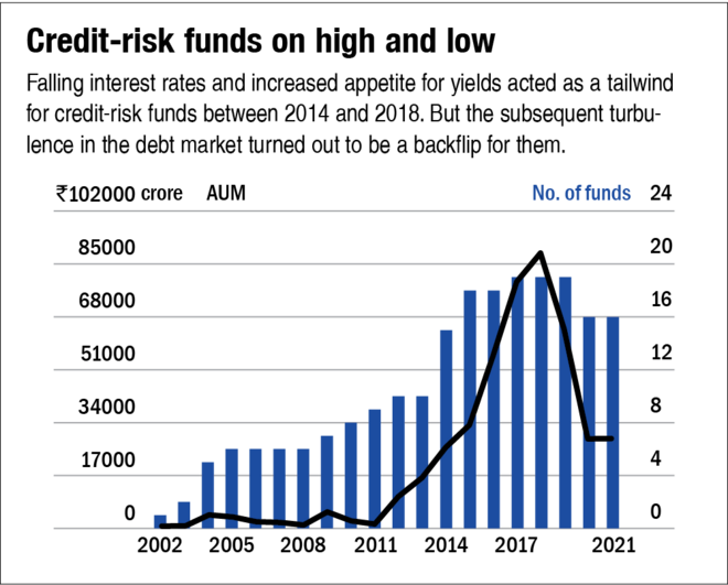 Credit-risk funds: Their journey so far