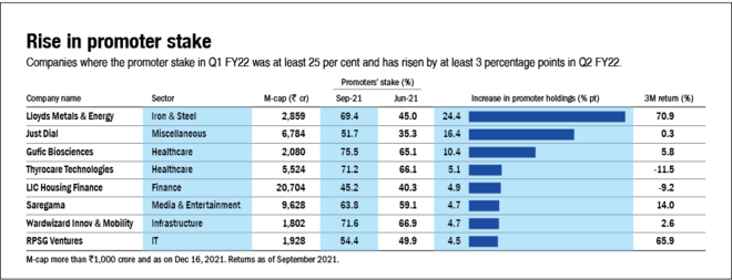 Change in promoter stake