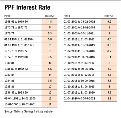Everything you need to know about Public Provident Fund