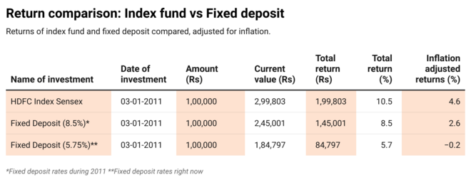 Which is the right tool to fight inflation? Equity or fixed deposits?