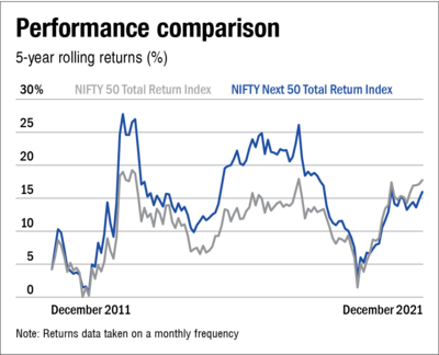 Tracking the Nifty Next 50