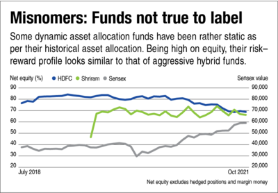 Balanced advantage funds: A case of 'pinky' promise or 'pompous' promise