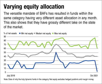 Balanced advantage funds: A case of 'pinky' promise or 'pompous' promise