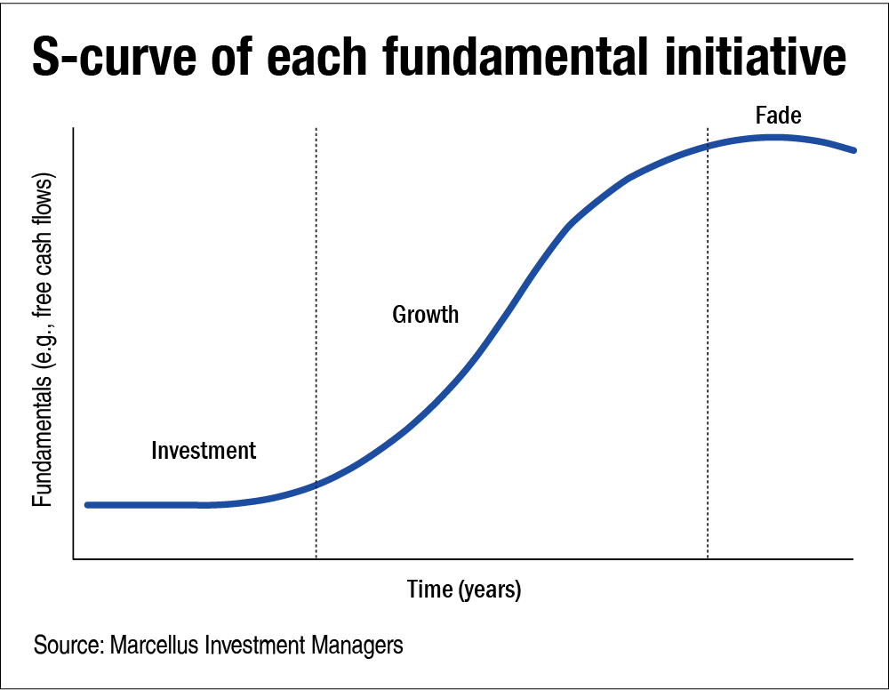 Scurves of businesses How it helps in differentiating? Value Research