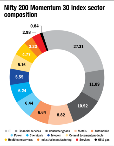 NFO review: Motilal Oswal Nifty 200 Momentum 30 Fund