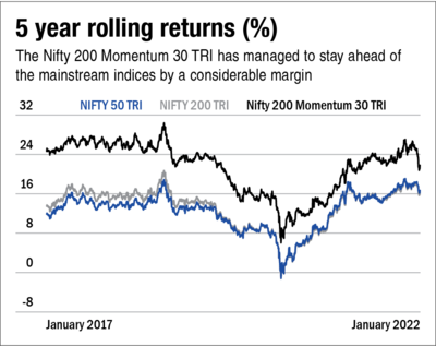 NFO review: Motilal Oswal Nifty 200 Momentum 30 Fund