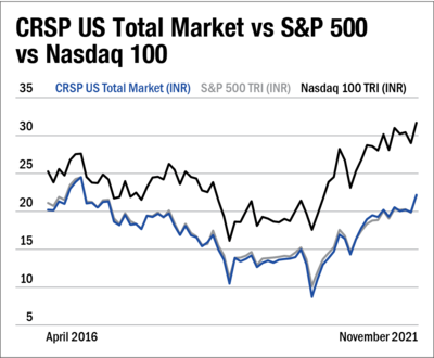 Navi US Total Stock Market FoF rolling returns