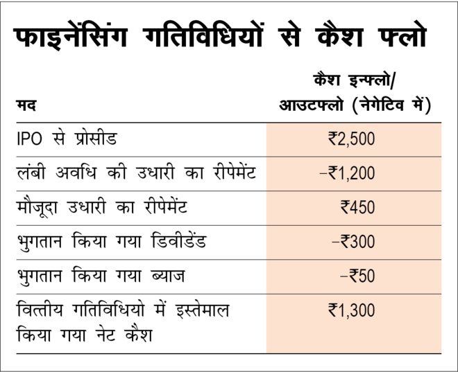 क्‍या है कैश फ्लो फ्रॉम फाइनेंसिंग 