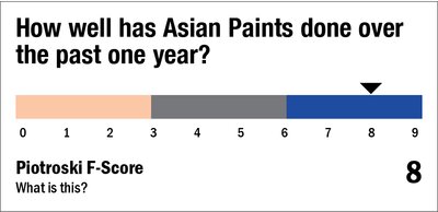 Piotroski F-score of Asian Paints