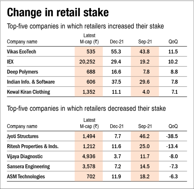 Retailers: The new sheriff in the town