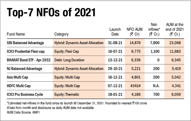 Top 7 Mutual Fund NFOs of 2021