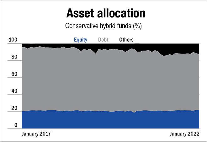 NFO review: ITI Conservative Hybrid Fund
