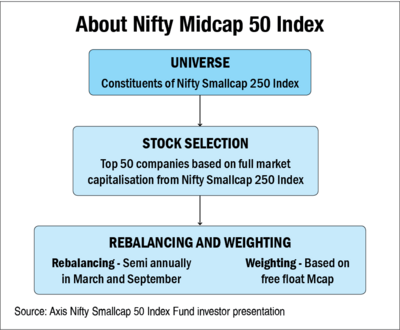 NFO review: Axis Nifty Smallcap 50 Index Fund