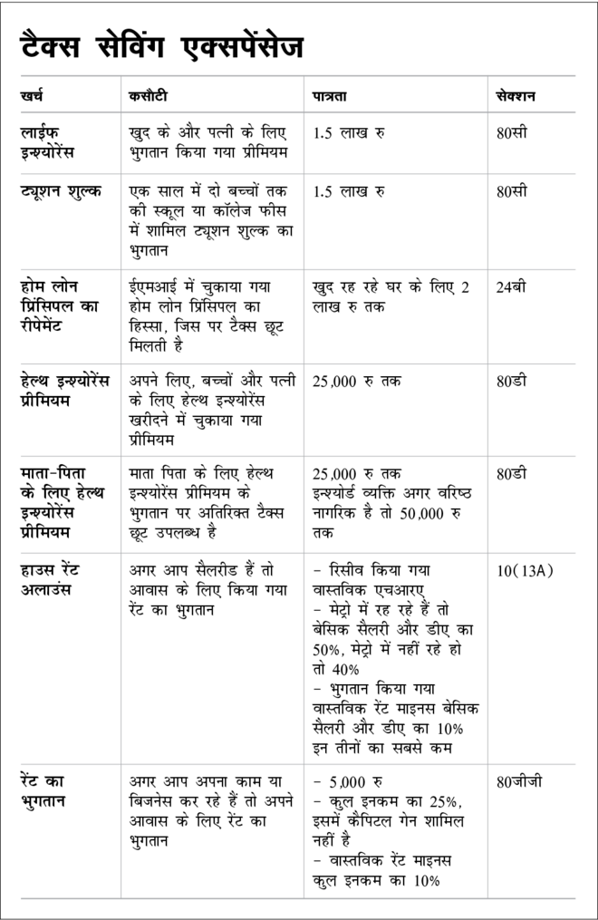  टैक्‍स सेविंग प्‍लान: निवेश के लिए सरप्‍लस है कम  
