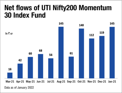 Unconventional funds gaining traction: UTI Nifty200 Momentum 30 Index Fund