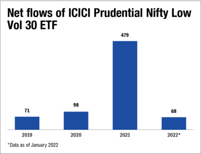 Unconventional funds gaining traction: ICICI Prudential Nifty Low Vol 30 ETF