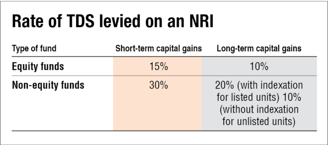 What to do with your investments when you become an NRI?