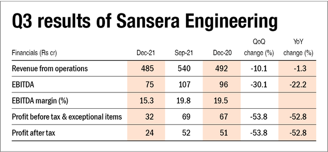 Sansera Engineering: IPO update