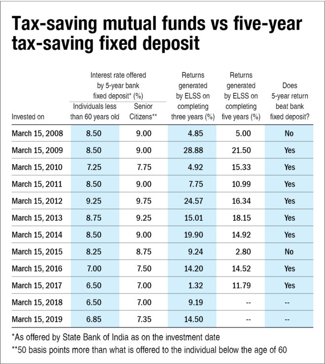 Fixed deposits, interest rates and tax rebate